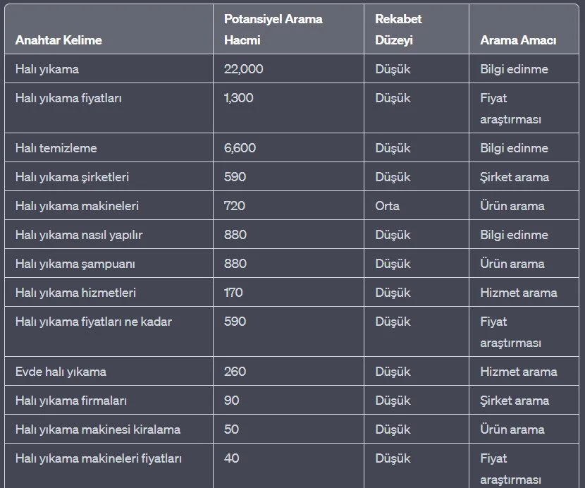 Düşük Rekabetli Yüksek Aranma Hacimli Seyahat İpuçları